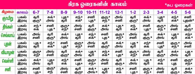 எந்த ஹோரையில் என்ன செய்ய வேண்டும்?